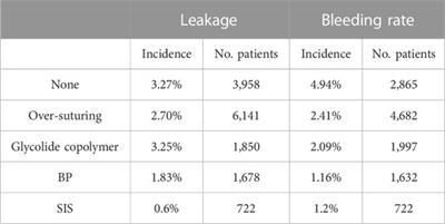 The clinical effectiveness of staple line reinforcement with different matrix used in surgery